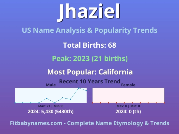 Infographic: Jhaziel name meaning, origin, and popularity trends in the United States (US baby name analysis chart)