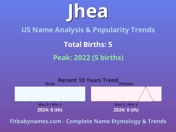 Infographic: Jhea name meaning, origin, and popularity trends in the United States (US baby name analysis chart)