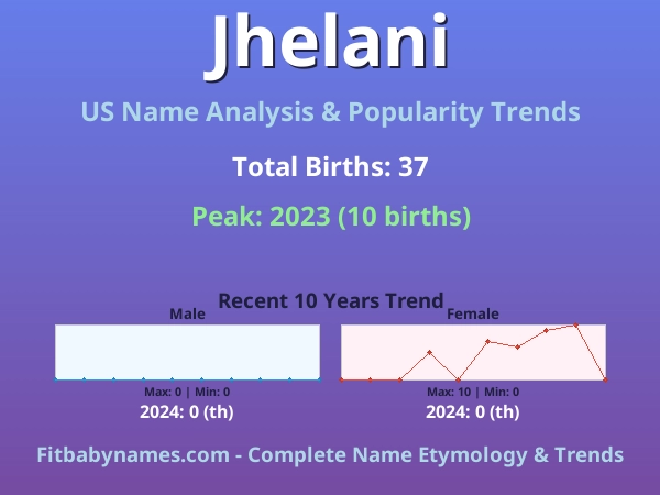 Infographic: Jhelani name meaning, origin, and popularity trends in the United States (US baby name analysis chart)