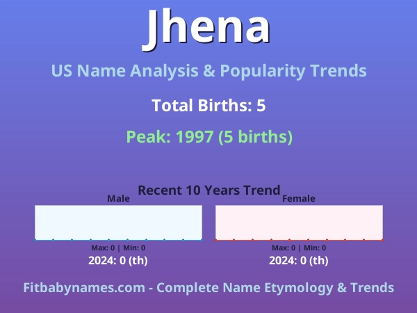 Infographic: Jhena name meaning, origin, and popularity trends in the United States (US baby name analysis chart)