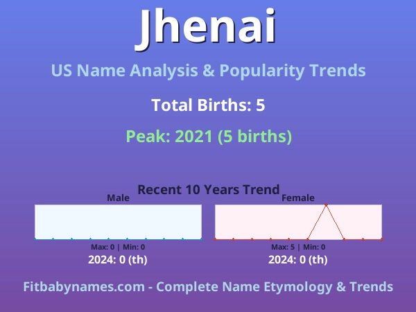 Infographic: Jhenai name meaning, origin, and popularity trends in the United States (US baby name analysis chart)