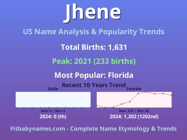 Infographic: Jhene name meaning, origin, and popularity trends in the United States (US baby name analysis chart)