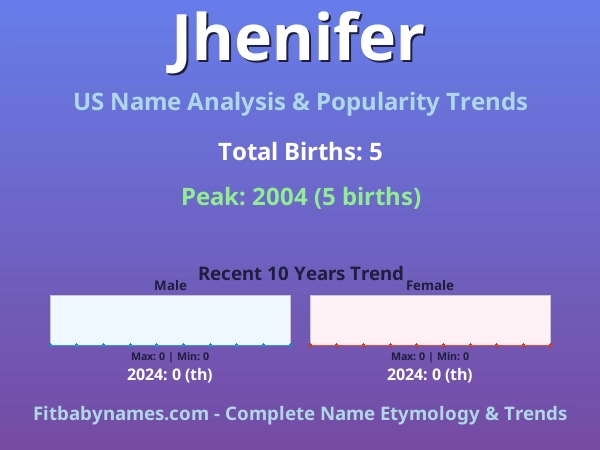 Infographic: Jhenifer name meaning, origin, and popularity trends in the United States (US baby name analysis chart)