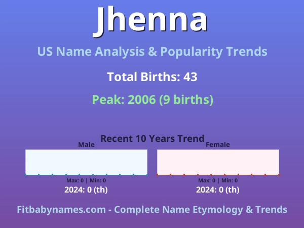 Infographic: Jhenna name meaning, origin, and popularity trends in the United States (US baby name analysis chart)