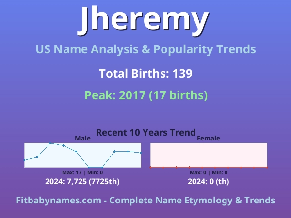 Infographic: Jheremy name meaning, origin, and popularity trends in the United States (US baby name analysis chart)