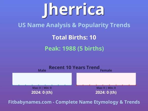Infographic: Jherrica name meaning, origin, and popularity trends in the United States (US baby name analysis chart)