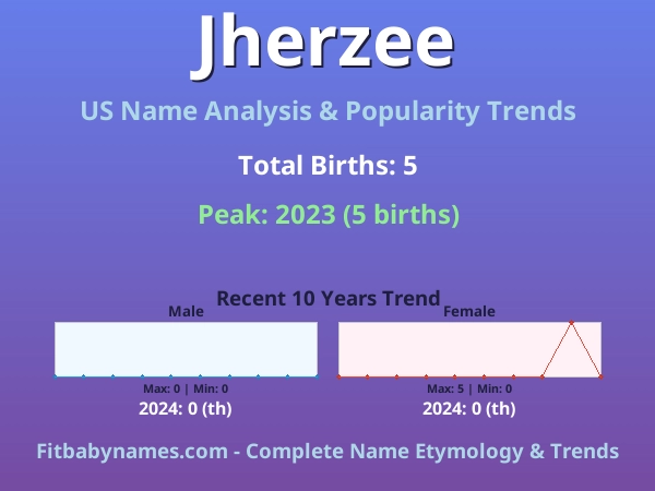 Infographic: Jherzee name meaning, origin, and popularity trends in the United States (US baby name analysis chart)