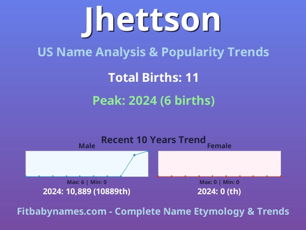 Infographic: Jhettson name meaning, origin, and popularity trends in the United States (US baby name analysis chart)