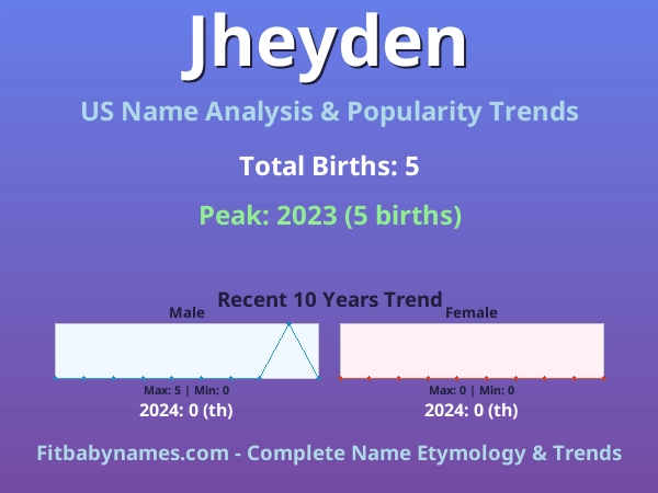 Infographic: Jheyden name meaning, origin, and popularity trends in the United States (US baby name analysis chart)