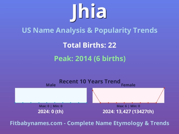 Infographic: Jhia name meaning, origin, and popularity trends in the United States (US baby name analysis chart)