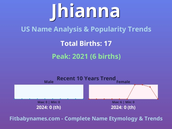 Infographic: Jhianna name meaning, origin, and popularity trends in the United States (US baby name analysis chart)