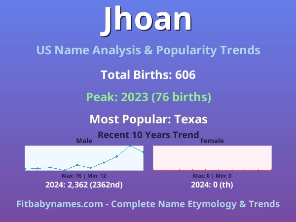 Infographic: Jhoan name meaning, origin, and popularity trends in the United States (US baby name analysis chart)