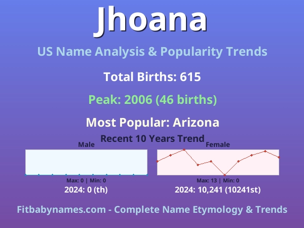 Infographic: Jhoana name meaning, origin, and popularity trends in the United States (US baby name analysis chart)