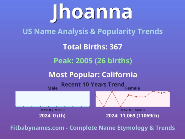 Infographic: Jhoanna name meaning, origin, and popularity trends in the United States (US baby name analysis chart)