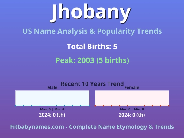 Infographic: Jhobany name meaning, origin, and popularity trends in the United States (US baby name analysis chart)