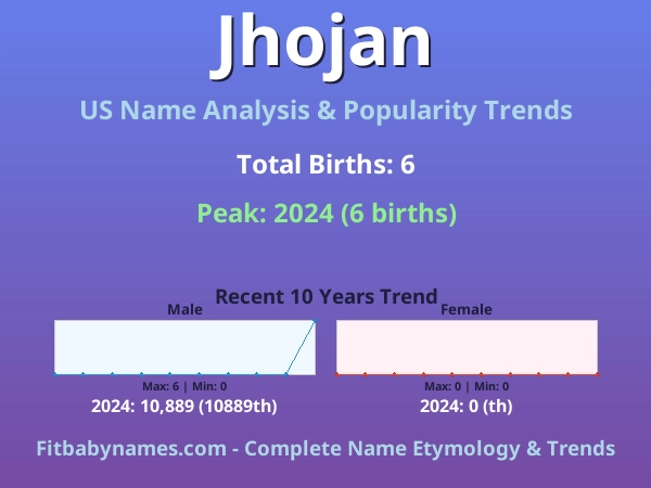 Infographic: Jhojan name meaning, origin, and popularity trends in the United States (US baby name analysis chart)