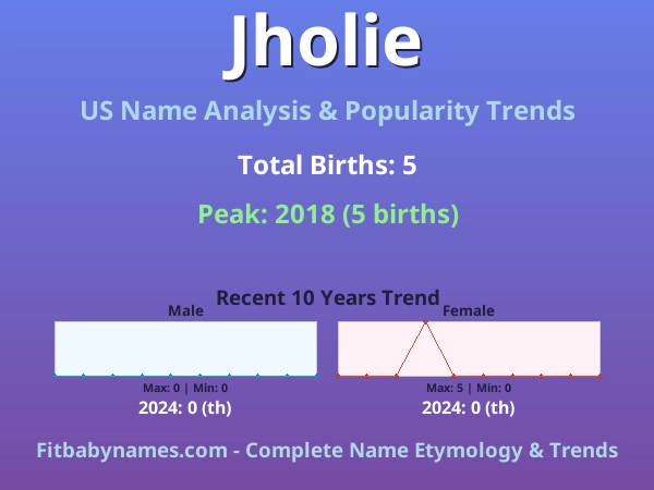 Infographic: Jholie name meaning, origin, and popularity trends in the United States (US baby name analysis chart)