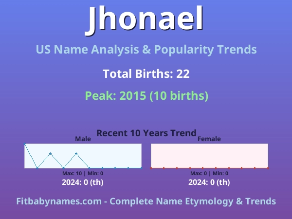 Infographic: Jhonael name meaning, origin, and popularity trends in the United States (US baby name analysis chart)