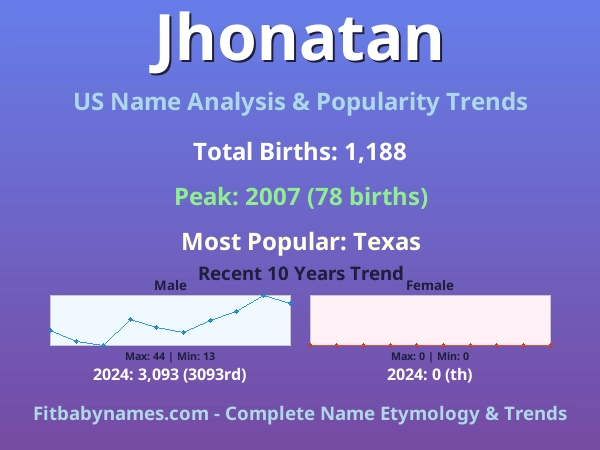 Infographic: Jhonatan name meaning, origin, and popularity trends in the United States (US baby name analysis chart)