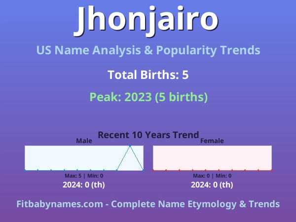 Infographic: Jhonjairo name meaning, origin, and popularity trends in the United States (US baby name analysis chart)