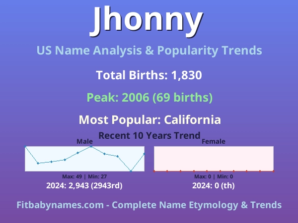Infographic: Jhonny name meaning, origin, and popularity trends in the United States (US baby name analysis chart)