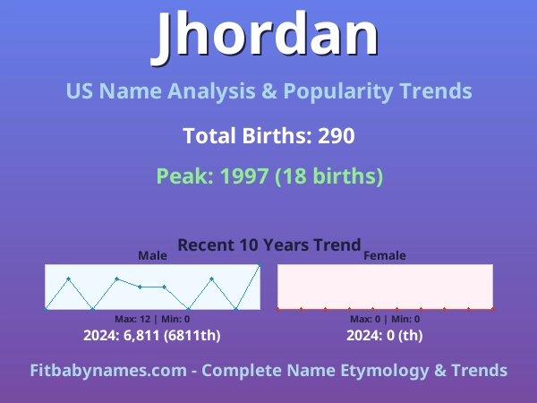 Infographic: Jhordan name meaning, origin, and popularity trends in the United States (US baby name analysis chart)