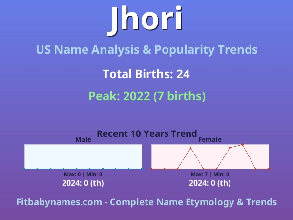 Infographic: Jhori name meaning, origin, and popularity trends in the United States (US baby name analysis chart)