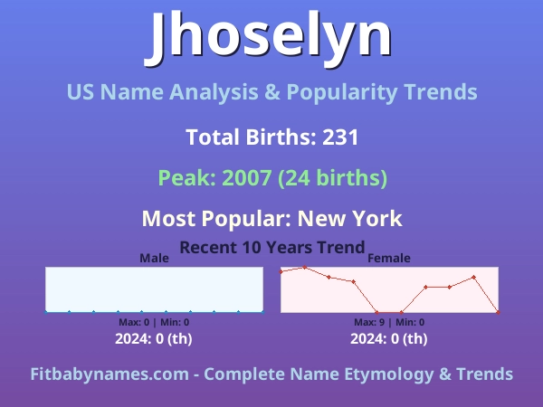 Infographic: Jhoselyn name meaning, origin, and popularity trends in the United States (US baby name analysis chart)