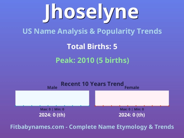 Infographic: Jhoselyne name meaning, origin, and popularity trends in the United States (US baby name analysis chart)
