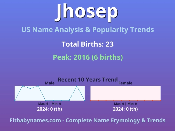 Infographic: Jhosep name meaning, origin, and popularity trends in the United States (US baby name analysis chart)