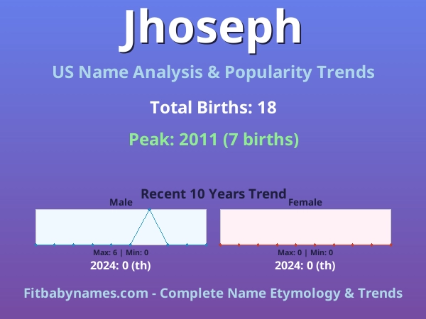 Infographic: Jhoseph name meaning, origin, and popularity trends in the United States (US baby name analysis chart)
