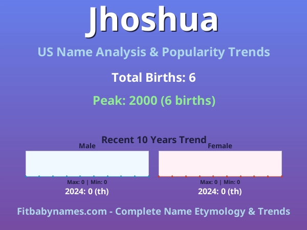 Infographic: Jhoshua name meaning, origin, and popularity trends in the United States (US baby name analysis chart)
