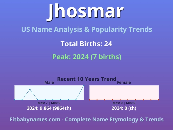 Infographic: Jhosmar name meaning, origin, and popularity trends in the United States (US baby name analysis chart)