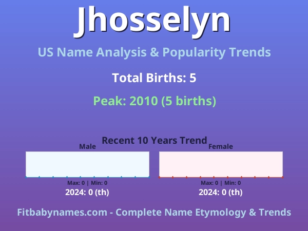 Infographic: Jhosselyn name meaning, origin, and popularity trends in the United States (US baby name analysis chart)