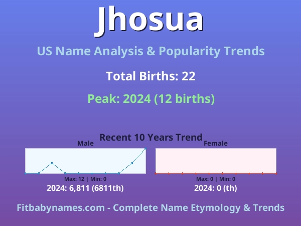 Infographic: Jhosua name meaning, origin, and popularity trends in the United States (US baby name analysis chart)