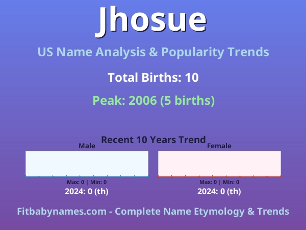 Infographic: Jhosue name meaning, origin, and popularity trends in the United States (US baby name analysis chart)