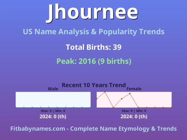 Infographic: Jhournee name meaning, origin, and popularity trends in the United States (US baby name analysis chart)