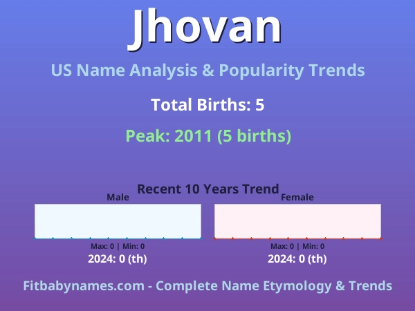 Infographic: Jhovan name meaning, origin, and popularity trends in the United States (US baby name analysis chart)