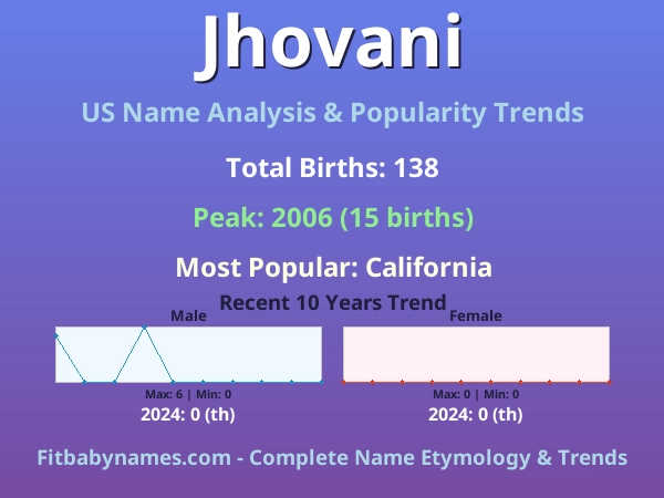 Infographic: Jhovani name meaning, origin, and popularity trends in the United States (US baby name analysis chart)
