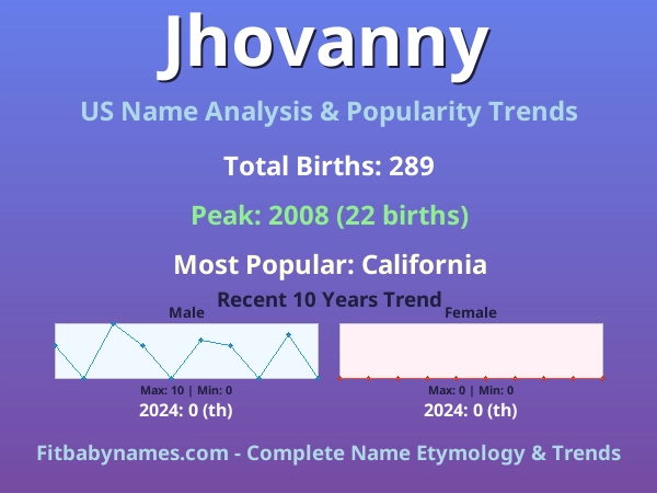 Infographic: Jhovanny name meaning, origin, and popularity trends in the United States (US baby name analysis chart)