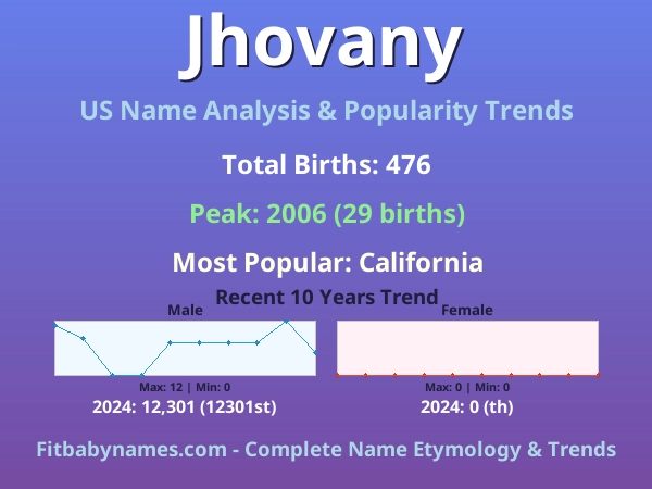 Infographic: Jhovany name meaning, origin, and popularity trends in the United States (US baby name analysis chart)