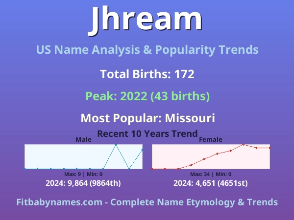 Infographic: Jhream name meaning, origin, and popularity trends in the United States (US baby name analysis chart)
