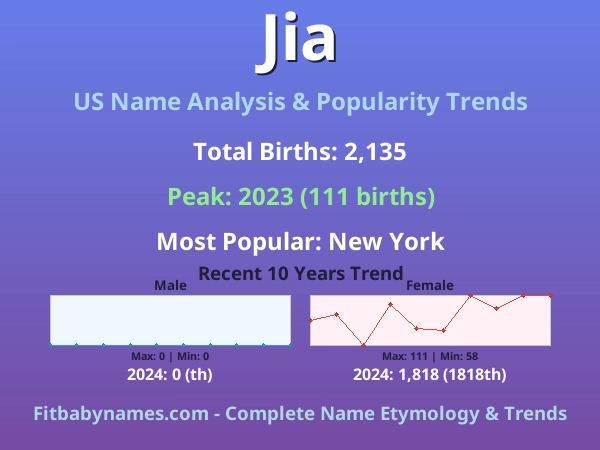 Infographic: Jia name meaning, origin, and popularity trends in the United States (US baby name analysis chart)