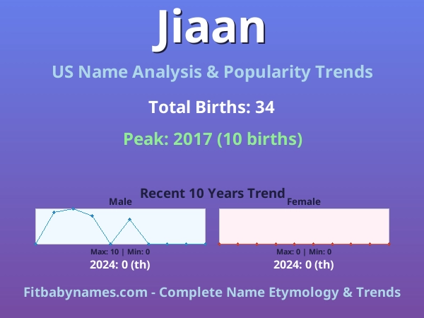 Infographic: Jiaan name meaning, origin, and popularity trends in the United States (US baby name analysis chart)