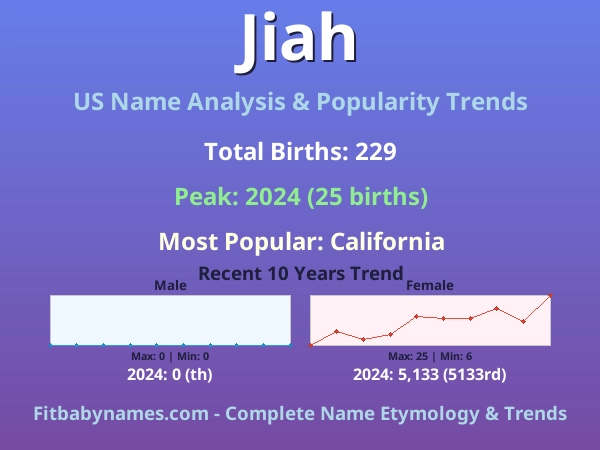 Infographic: Jiah name meaning, origin, and popularity trends in the United States (US baby name analysis chart)