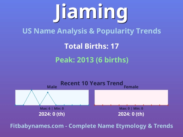 Infographic: Jiaming name meaning, origin, and popularity trends in the United States (US baby name analysis chart)