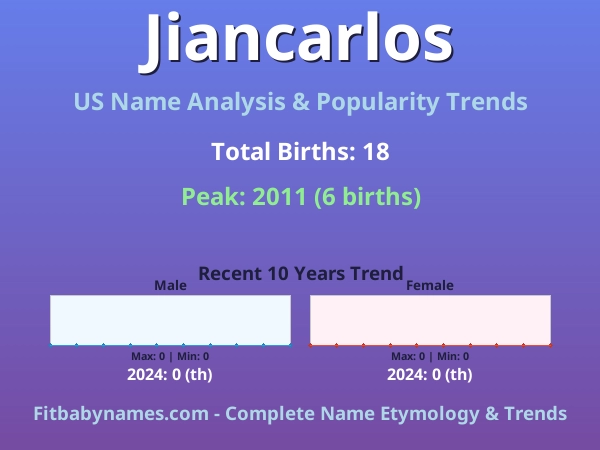 Infographic: Jiancarlos name meaning, origin, and popularity trends in the United States (US baby name analysis chart)