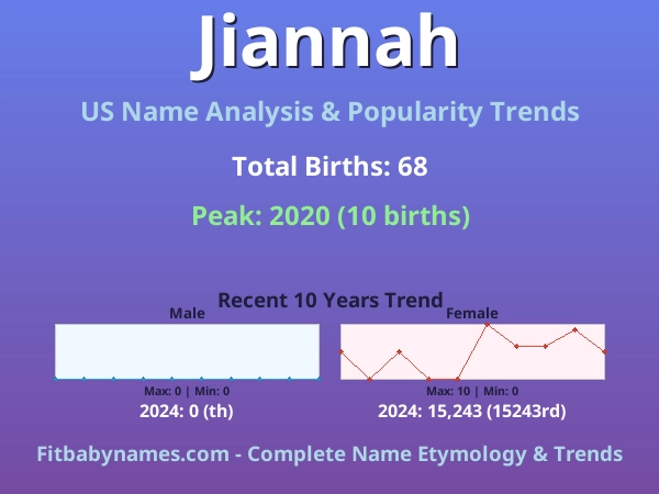 Infographic: Jiannah name meaning, origin, and popularity trends in the United States (US baby name analysis chart)
