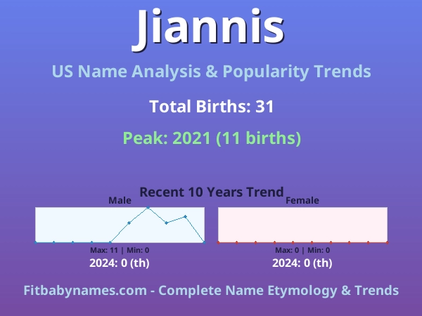 Infographic: Jiannis name meaning, origin, and popularity trends in the United States (US baby name analysis chart)