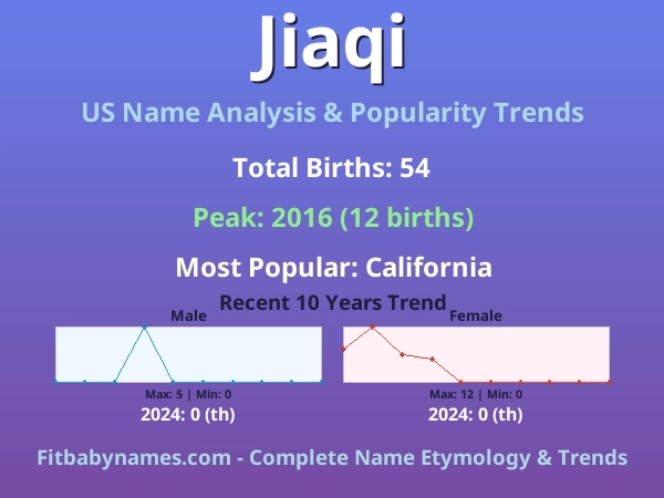 Infographic: Jiaqi name meaning, origin, and popularity trends in the United States (US baby name analysis chart)